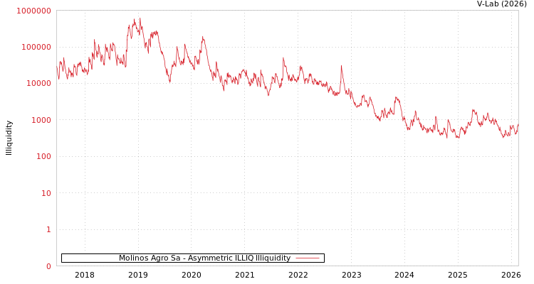 graph of Molinos Agro Sa ILLIQ-AMEM