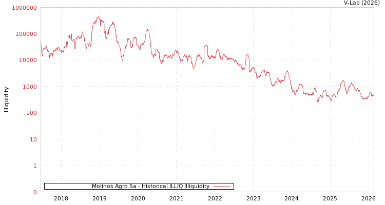 graph of Molinos Agro Sa ILLIQ-HIST