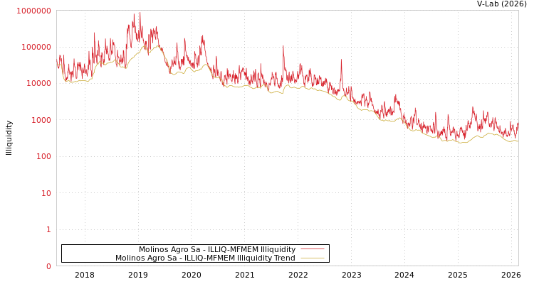 graph of Molinos Agro Sa ILLIQ-MFMEM