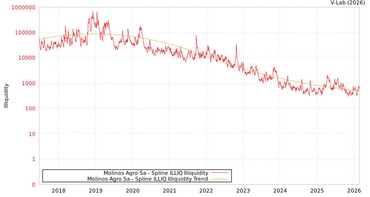 graph of Molinos Agro Sa ILLIQ-SMEM