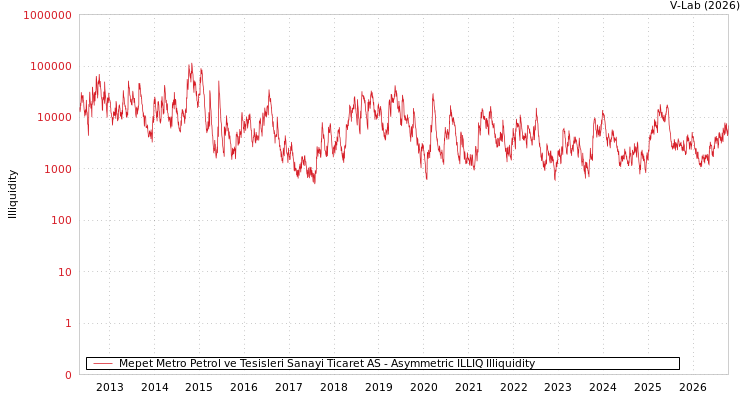 graph of Mepet Metro Petrol ve Tesisleri Sanayi Ticaret AS ILLIQ-AMEM