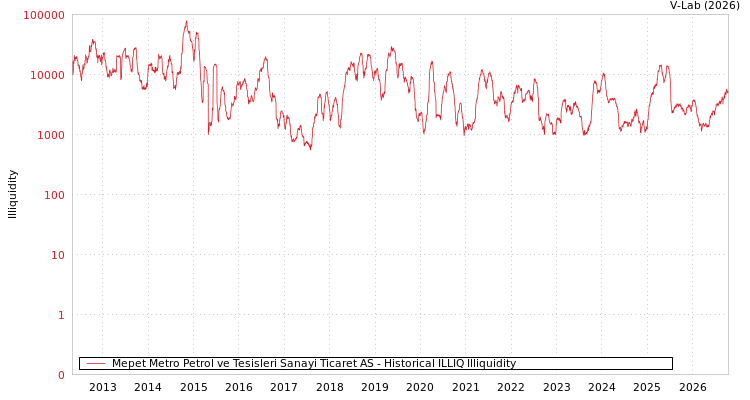 graph of Mepet Metro Petrol ve Tesisleri Sanayi Ticaret AS ILLIQ-HIST