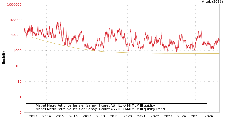 graph of Mepet Metro Petrol ve Tesisleri Sanayi Ticaret AS ILLIQ-MFMEM