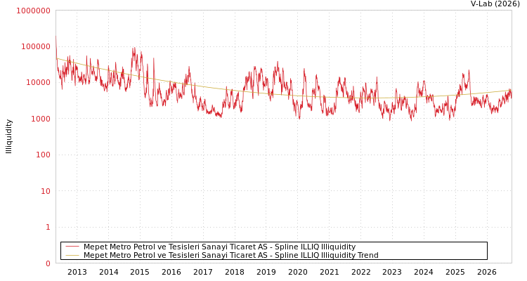 graph of Mepet Metro Petrol ve Tesisleri Sanayi Ticaret AS ILLIQ-SMEM