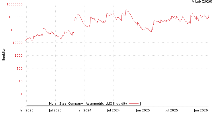 graph of Molan Steel Company ILLIQ-AMEM