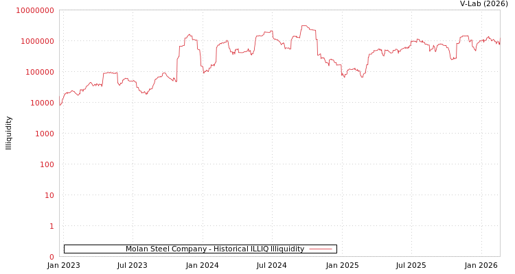 graph of Molan Steel Company ILLIQ-HIST