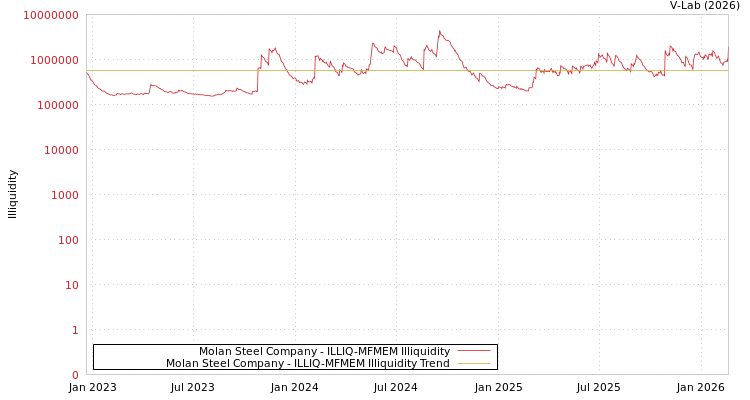 graph of Molan Steel Company ILLIQ-MFMEM