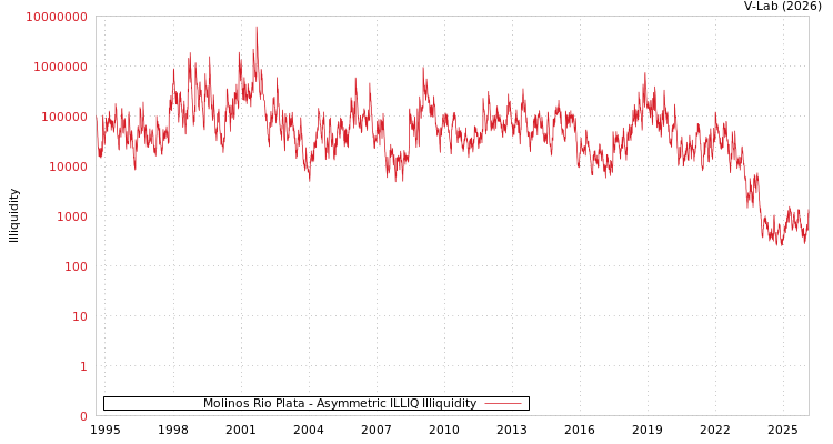 graph of Molinos Rio Plata ILLIQ-AMEM