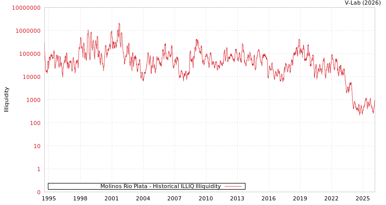 graph of Molinos Rio Plata ILLIQ-HIST