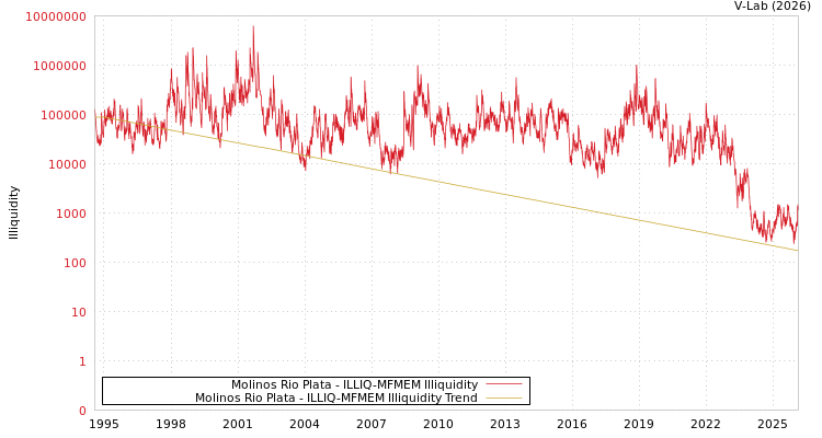 graph of Molinos Rio Plata ILLIQ-MFMEM