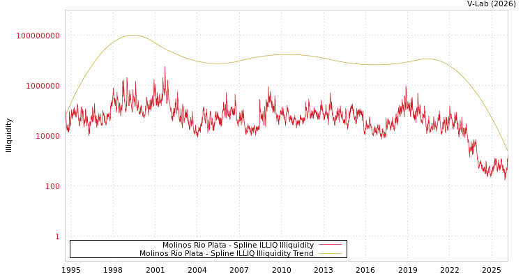 graph of Molinos Rio Plata ILLIQ-SMEM