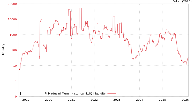 graph of Pt Madusari Murn ILLIQ-HIST
