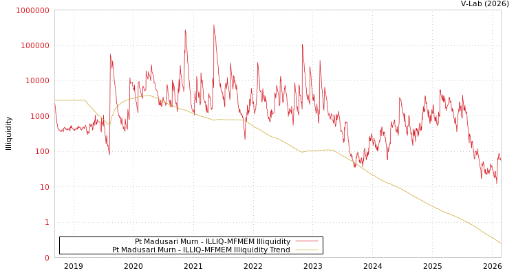 graph of Pt Madusari Murn ILLIQ-MFMEM