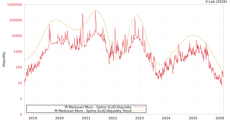 graph of Pt Madusari Murn ILLIQ-SMEM