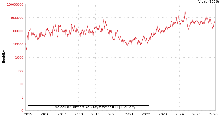 graph of Molecular Partners Ag ILLIQ-AMEM