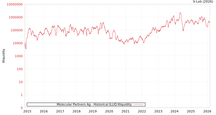 graph of Molecular Partners Ag ILLIQ-HIST