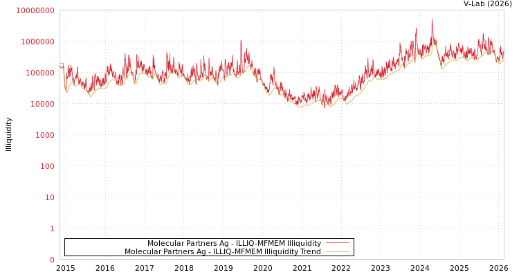 graph of Molecular Partners Ag ILLIQ-MFMEM