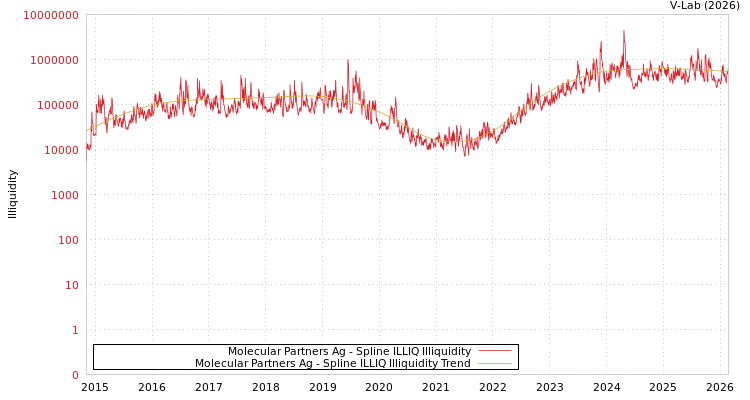 graph of Molecular Partners Ag ILLIQ-SMEM