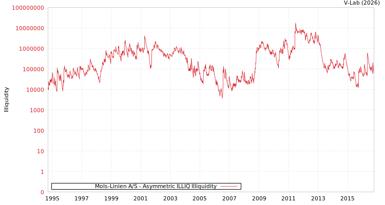 graph of Mols-Linien A/S ILLIQ-AMEM