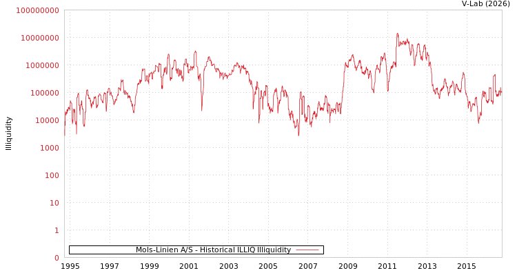 graph of Mols-Linien A/S ILLIQ-HIST