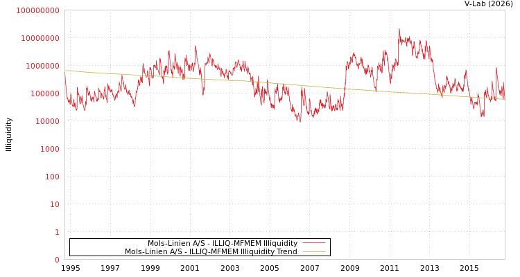 graph of Mols-Linien A/S ILLIQ-MFMEM