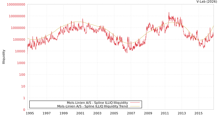 graph of Mols-Linien A/S ILLIQ-SMEM