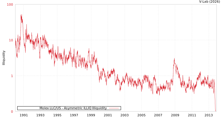 graph of Molex LLC/US ILLIQ-AMEM