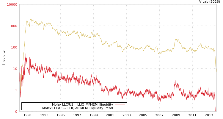 graph of Molex LLC/US ILLIQ-MFMEM