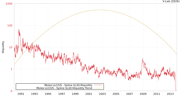 graph of Molex LLC/US ILLIQ-SMEM