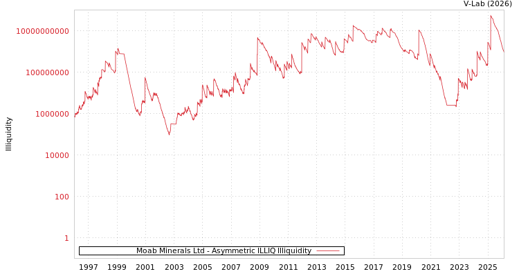 graph of Moab Minerals Ltd ILLIQ-AMEM