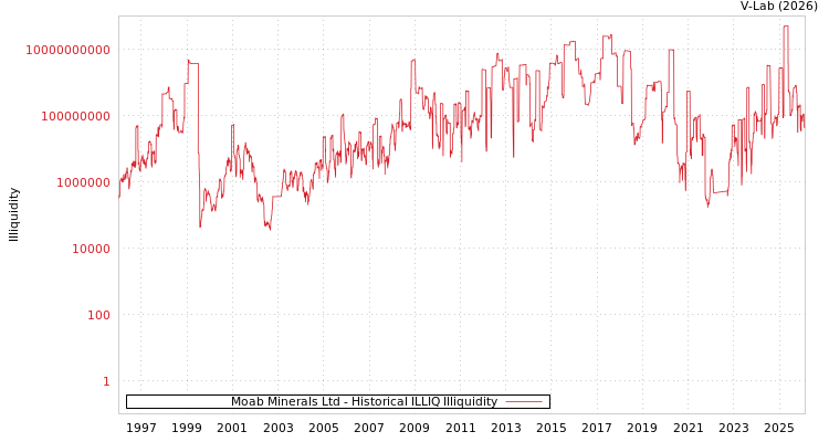 graph of Moab Minerals Ltd ILLIQ-HIST