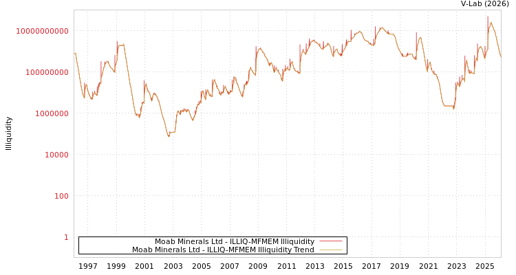 graph of Moab Minerals Ltd ILLIQ-MFMEM