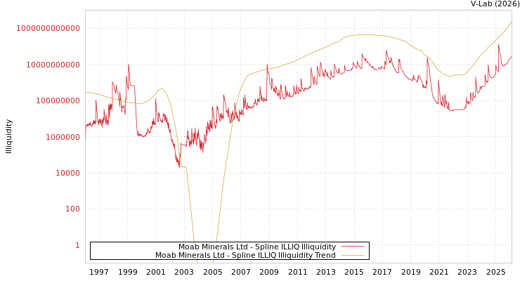 graph of Moab Minerals Ltd ILLIQ-SMEM