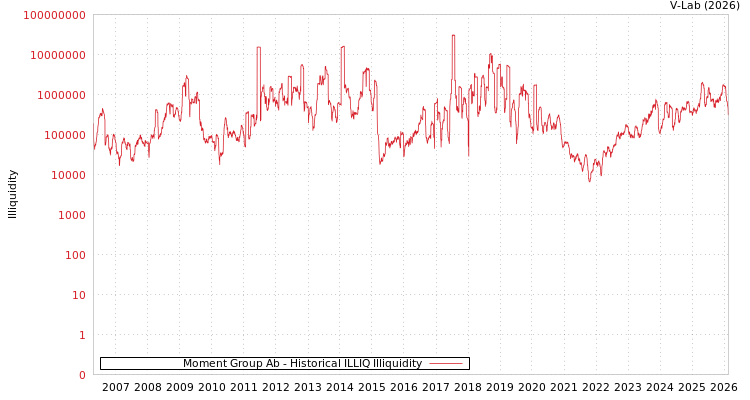 graph of Moment Group Ab ILLIQ-HIST