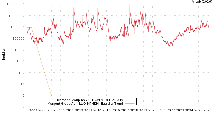graph of Moment Group Ab ILLIQ-MFMEM