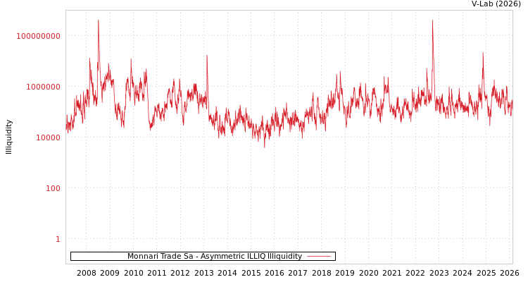 graph of Monnari Trade Sa ILLIQ-AMEM