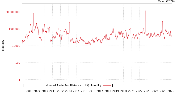 graph of Monnari Trade Sa ILLIQ-HIST