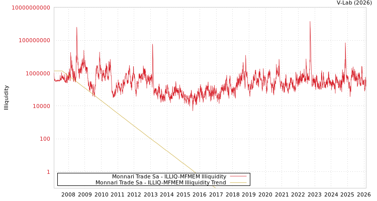 graph of Monnari Trade Sa ILLIQ-MFMEM