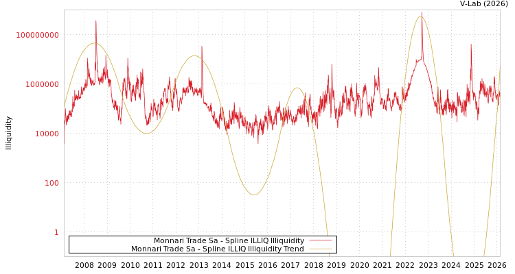 graph of Monnari Trade Sa ILLIQ-SMEM