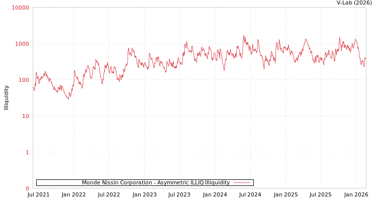 graph of Monde Nissin Corporation ILLIQ-AMEM