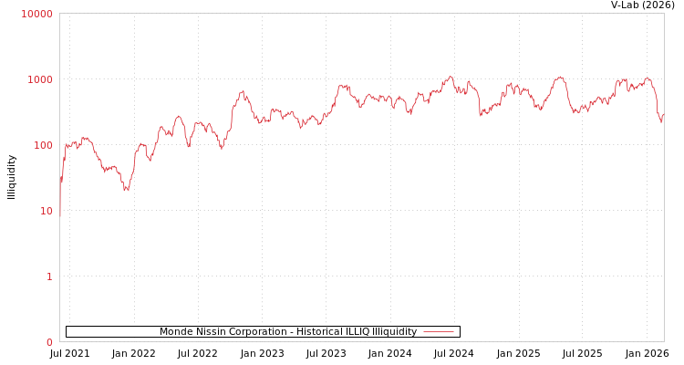 graph of Monde Nissin Corporation ILLIQ-HIST