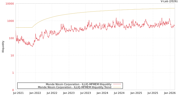 graph of Monde Nissin Corporation ILLIQ-MFMEM