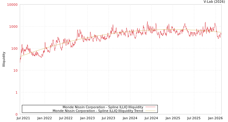 graph of Monde Nissin Corporation ILLIQ-SMEM