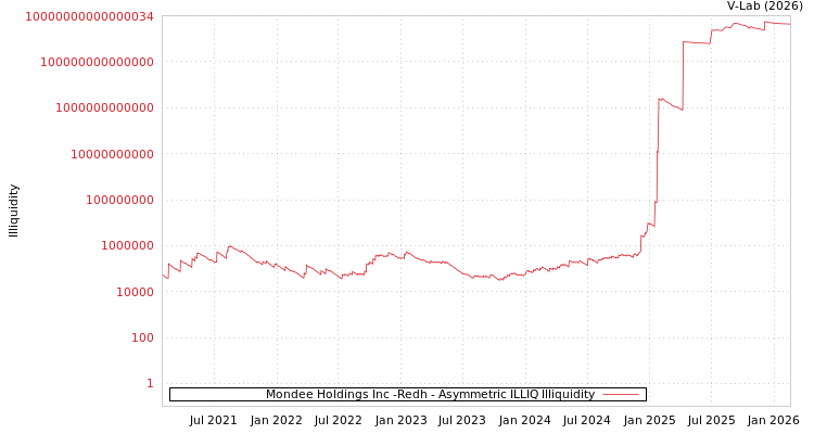 graph of Mondee Holdings Inc -Redh ILLIQ-AMEM