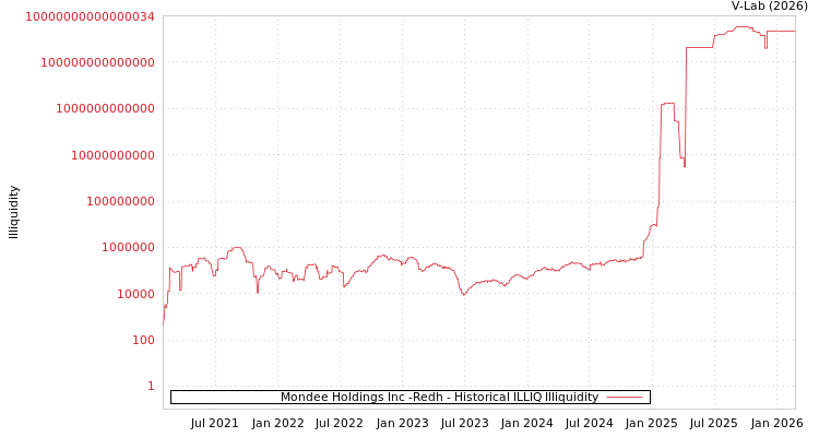 graph of Mondee Holdings Inc -Redh ILLIQ-HIST