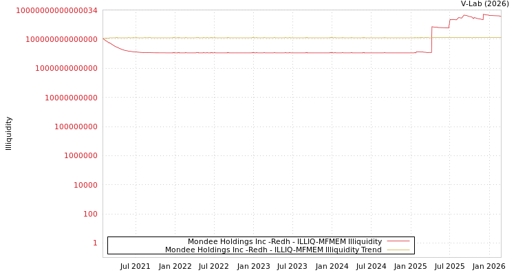 graph of Mondee Holdings Inc -Redh ILLIQ-MFMEM