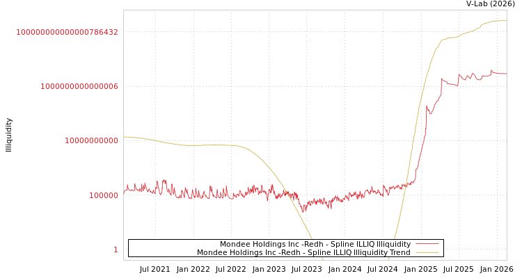 graph of Mondee Holdings Inc -Redh ILLIQ-SMEM