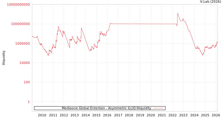 graph of Mediaone Global Entertain ILLIQ-AMEM