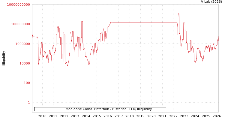 graph of Mediaone Global Entertain ILLIQ-HIST