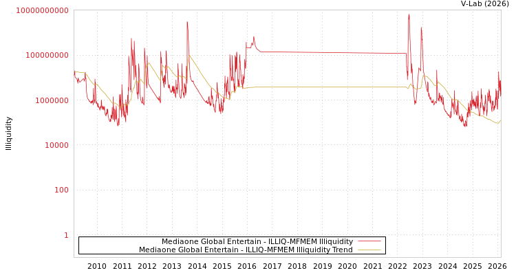 graph of Mediaone Global Entertain ILLIQ-MFMEM